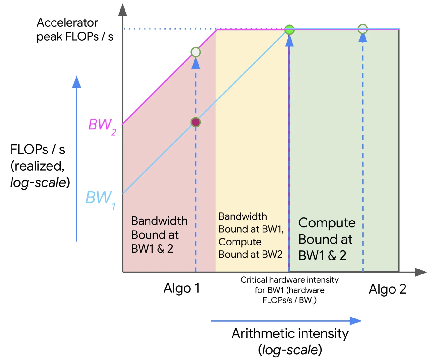 Depiction of a roofline model. We can see that compute-bound workloads can achieve the maximum FLOPs on a given accelerator, but memory-bound workloads cannot. Source: Google DeepMind.