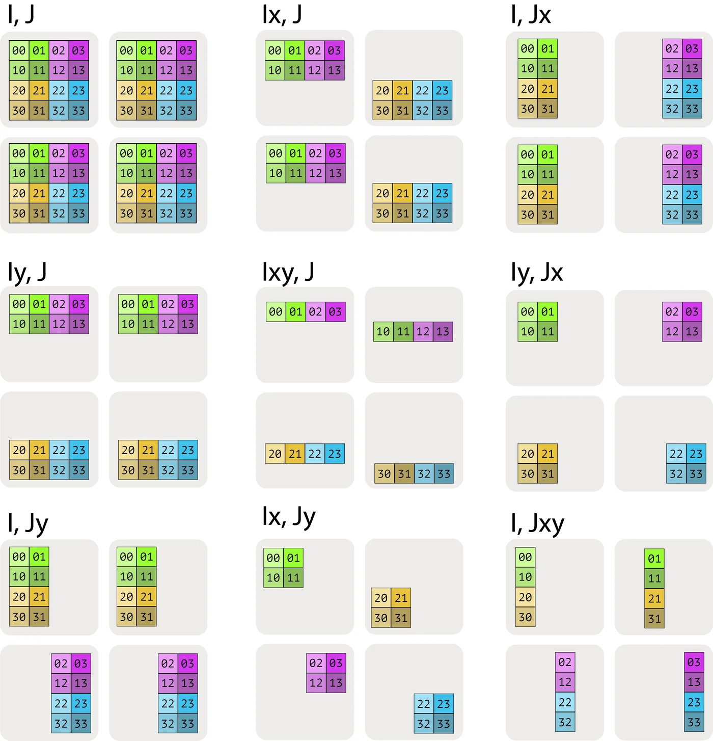 Different sharding patterns